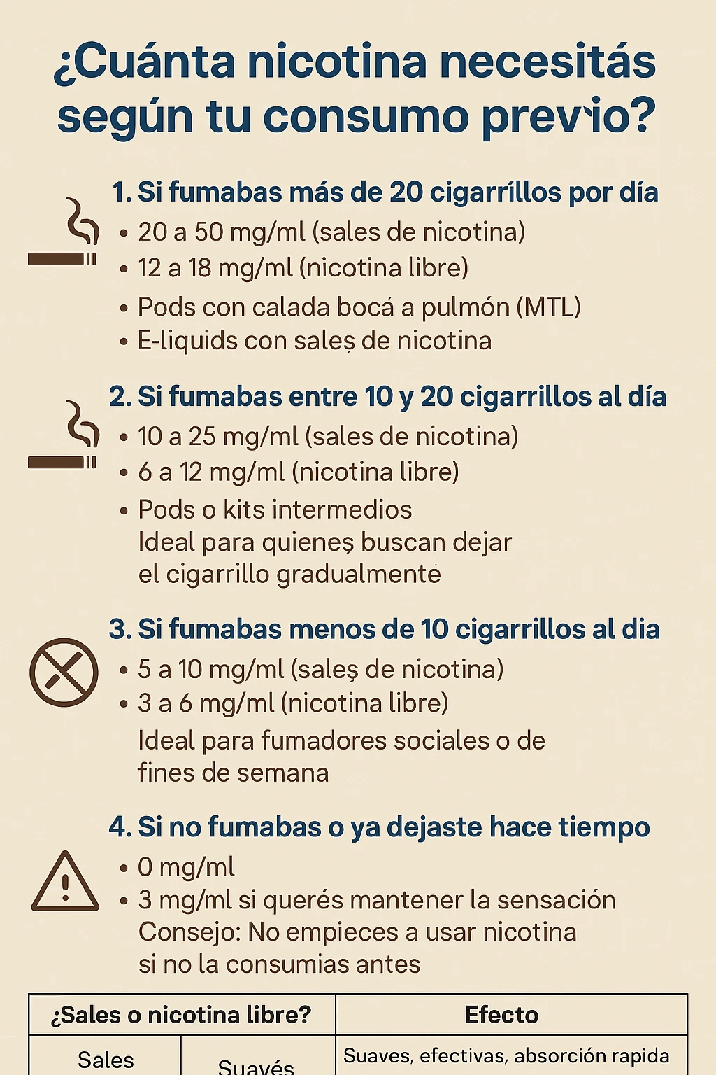 💡 ¿Cuánta nicotina necesitás según tu consumo previo?