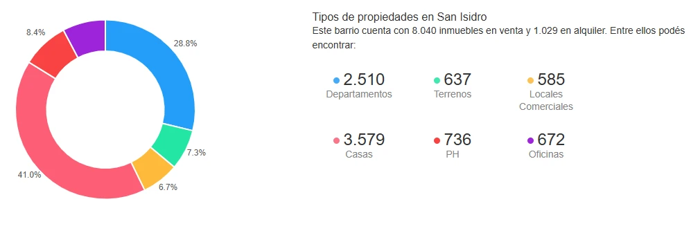 precios m2 en San Isidro
