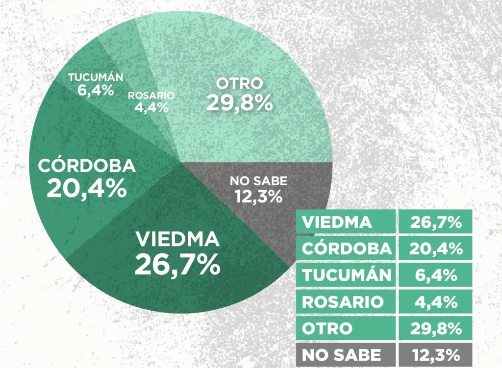Optimismo en Río Negro por una encuesta que respalda el traslado de la capital a Viedma