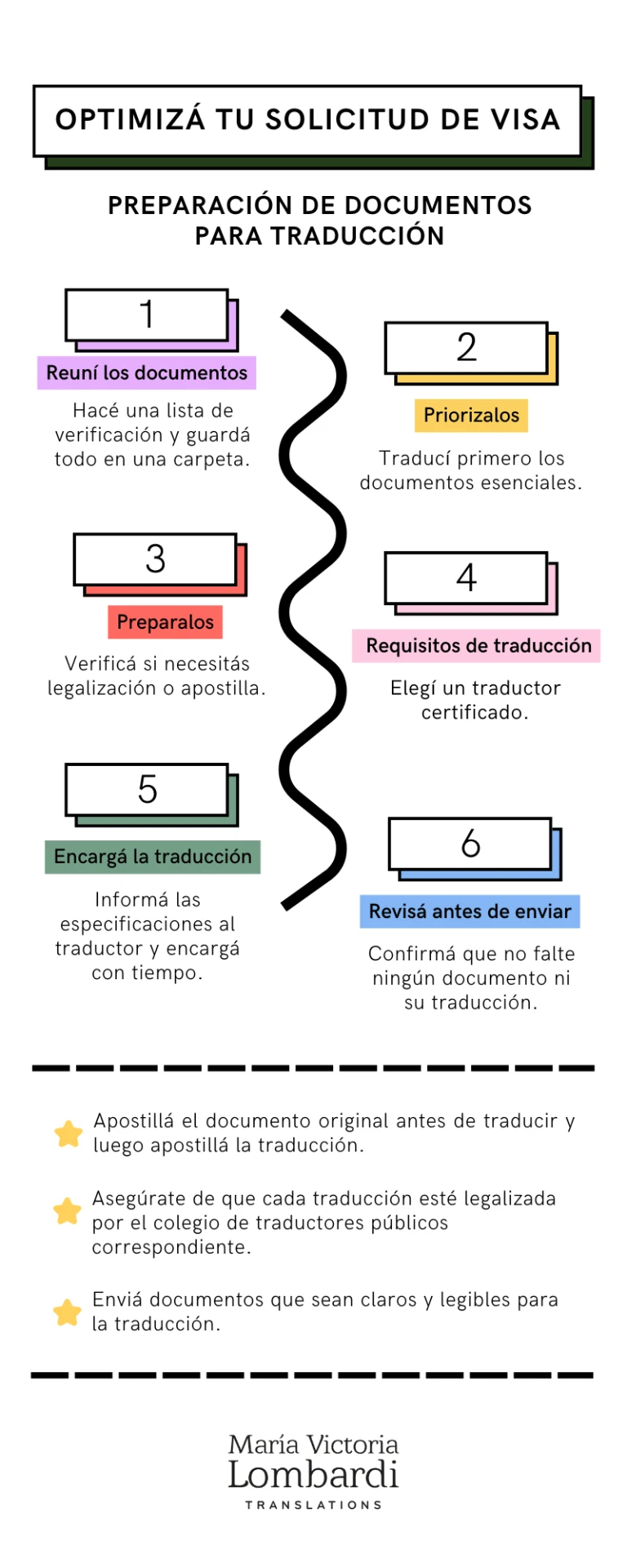 Pasos para traducir documentos para visa