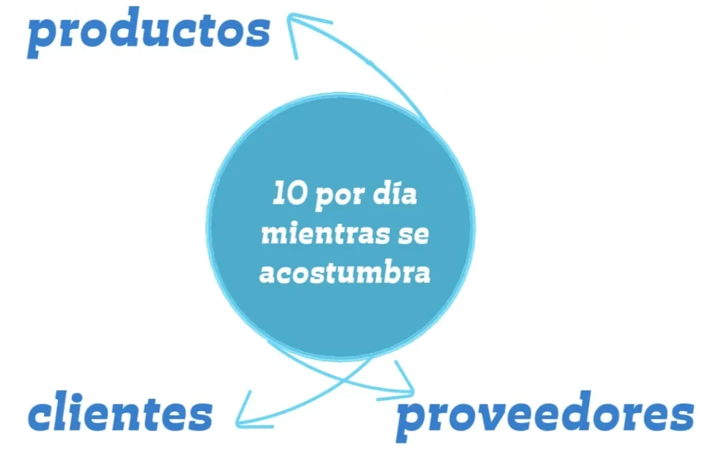 cargar 10 productos, clientes, proveedores y ofertas por días mientras se acostumbra al sistema
