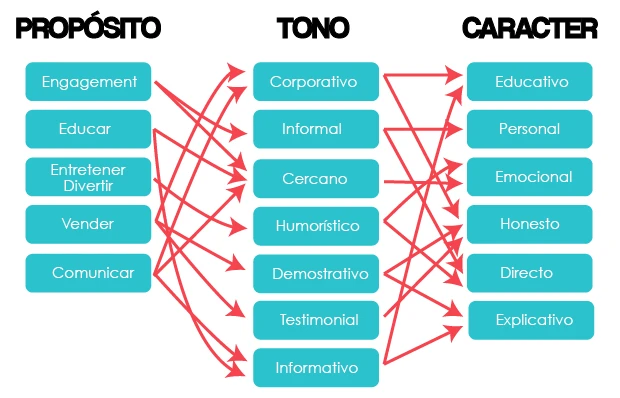 "Gráfico que describe los pasos clave para elegir el tono de comunicación de una marca en Internet. Incluye tres secciones: 1) Propósito, que detalla los objetivos como engagement, educar, entretener/divertir, vender y comunicar; 2) Tipos de tonos, que sugiere diferentes estilos de comunicación como corporativo, informal, cercano, humorístico, demostrativo, testimonial e informativo; y 3) Carácter, que define el enfoque de los mensajes, como informativo, personal, emocional, honesto, directo y explicativo."