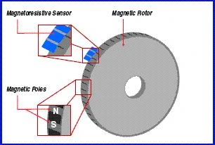 Tecnolog&iacute;a magn&eacute;tica