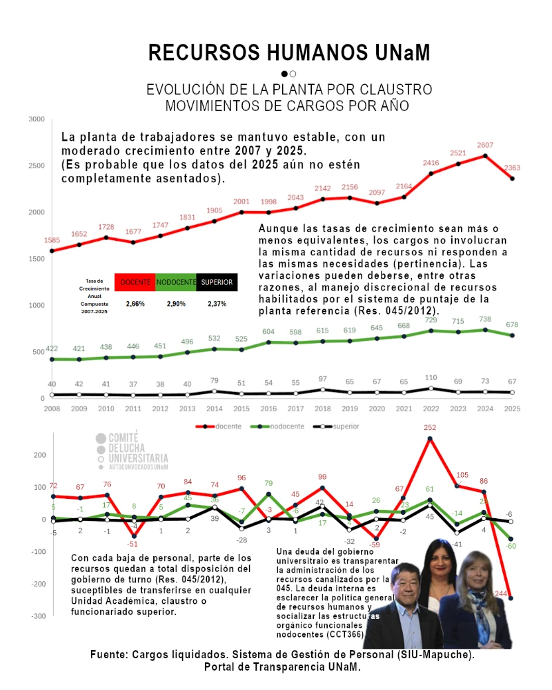Recursos humanos UNaM