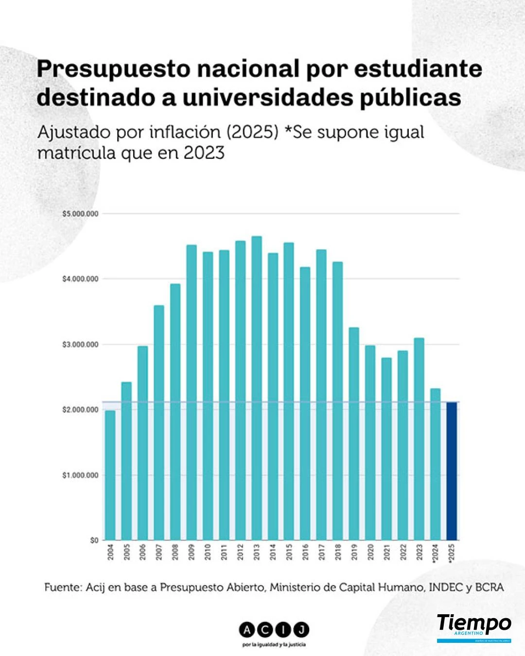 Pinchar para ver las cifras publicadas por Tiempo Argentino