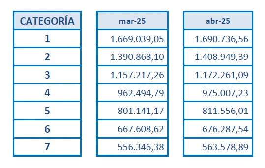 Grilla salarial nodocente abril 2025